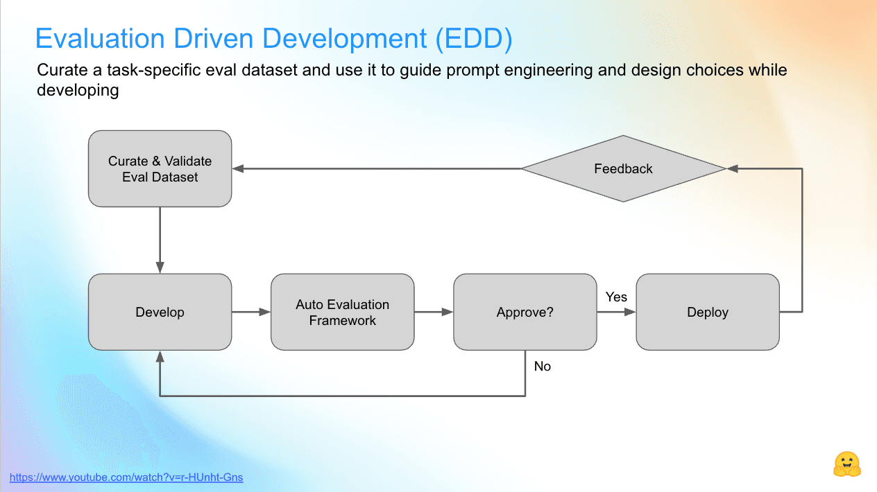Evaluating LLMs and LLM Systems